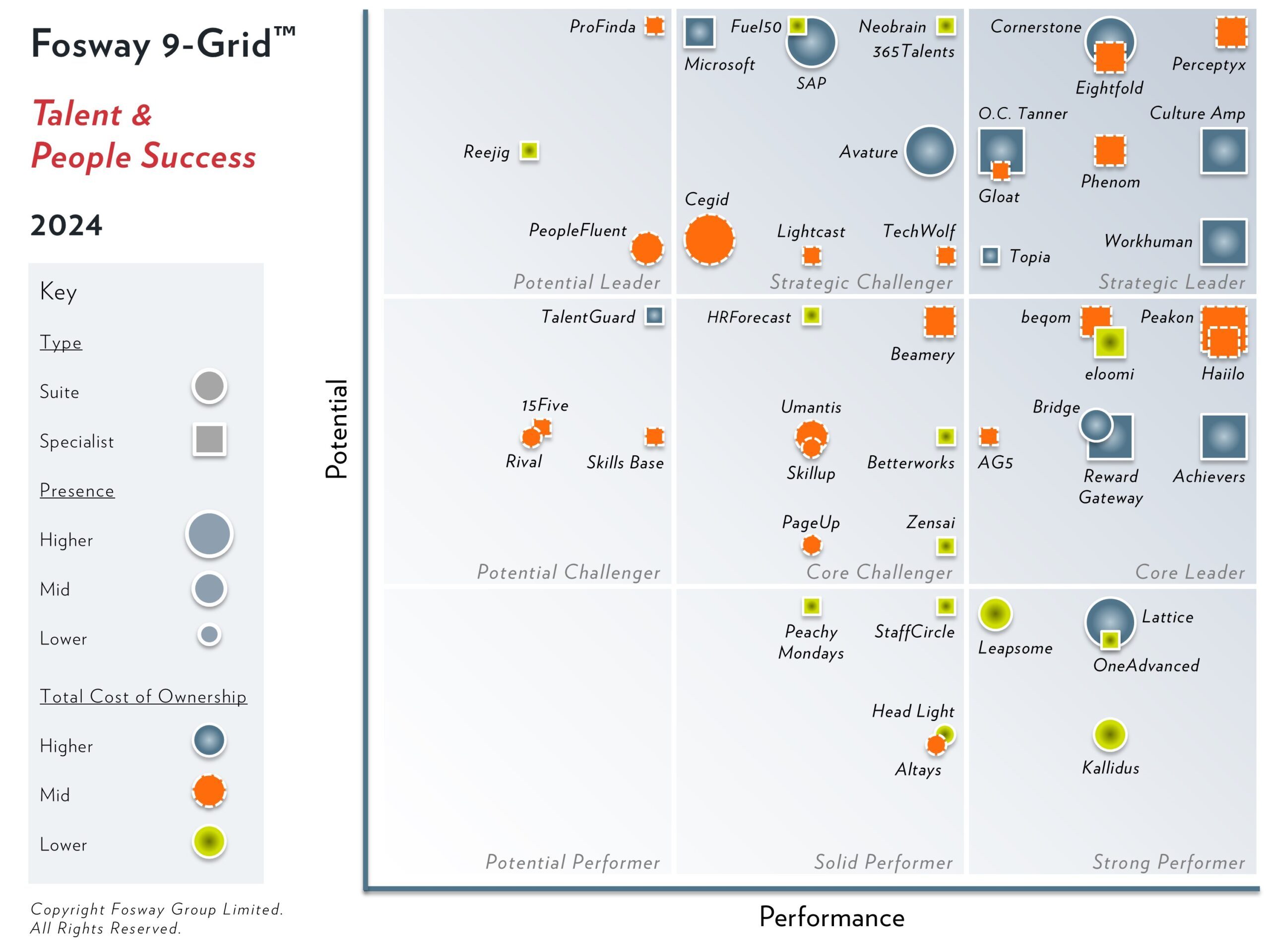 eloomi Fosway 2024 9-Grid for Talent and People Success, Core Leader