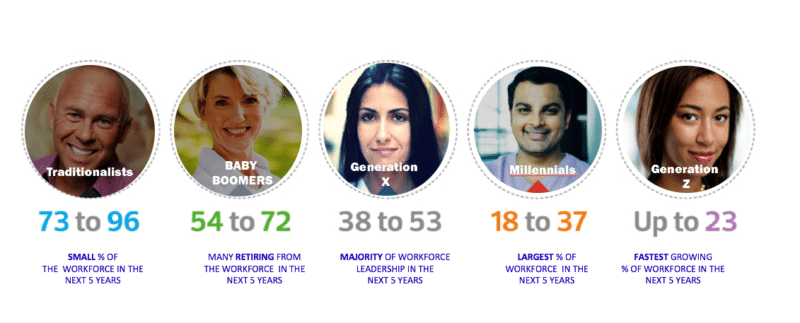 Generations in the workforce